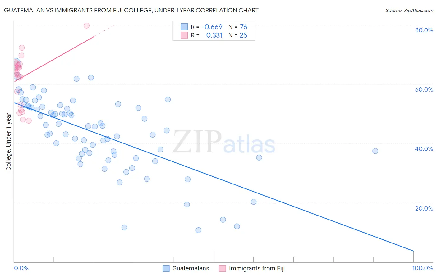 Guatemalan vs Immigrants from Fiji College, Under 1 year
