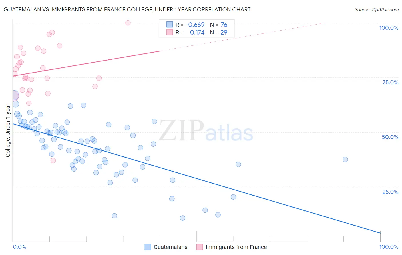 Guatemalan vs Immigrants from France College, Under 1 year