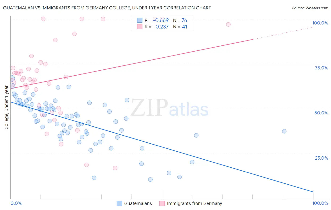 Guatemalan vs Immigrants from Germany College, Under 1 year
