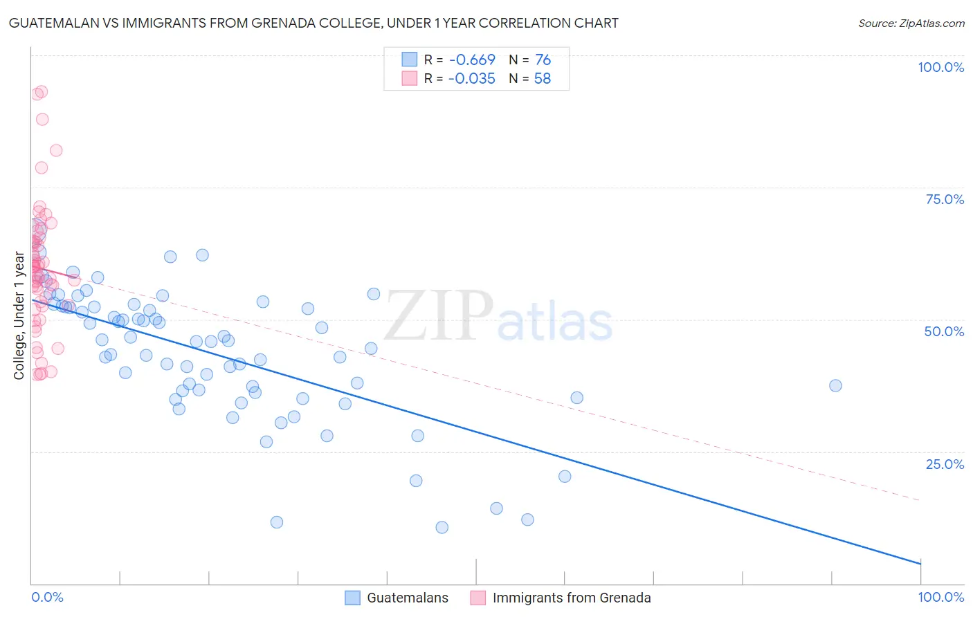 Guatemalan vs Immigrants from Grenada College, Under 1 year