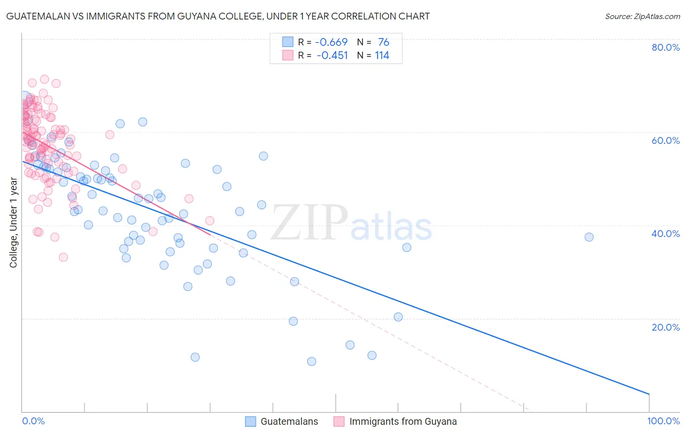 Guatemalan vs Immigrants from Guyana College, Under 1 year