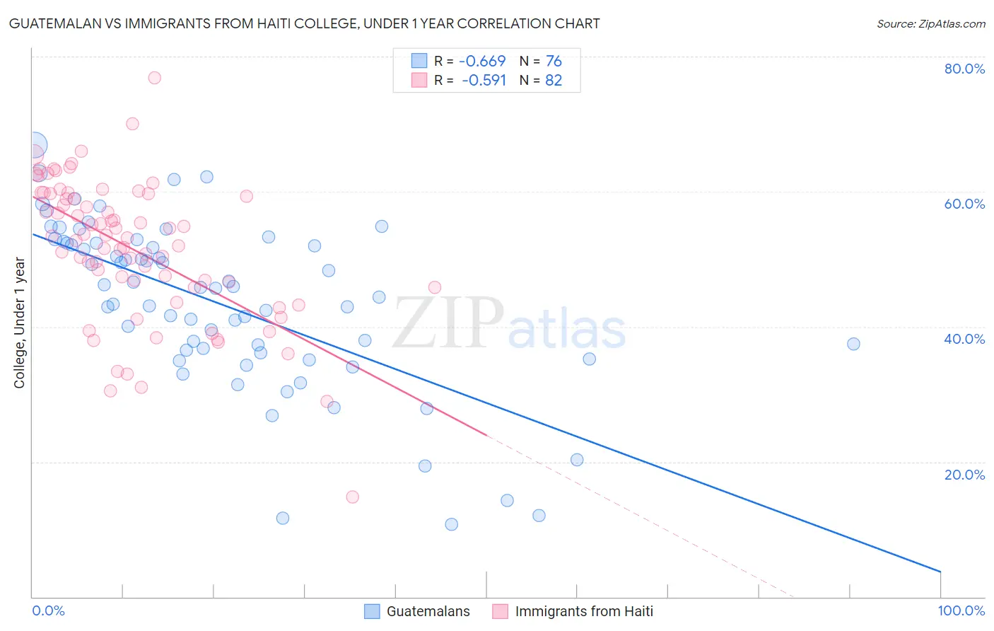 Guatemalan vs Immigrants from Haiti College, Under 1 year