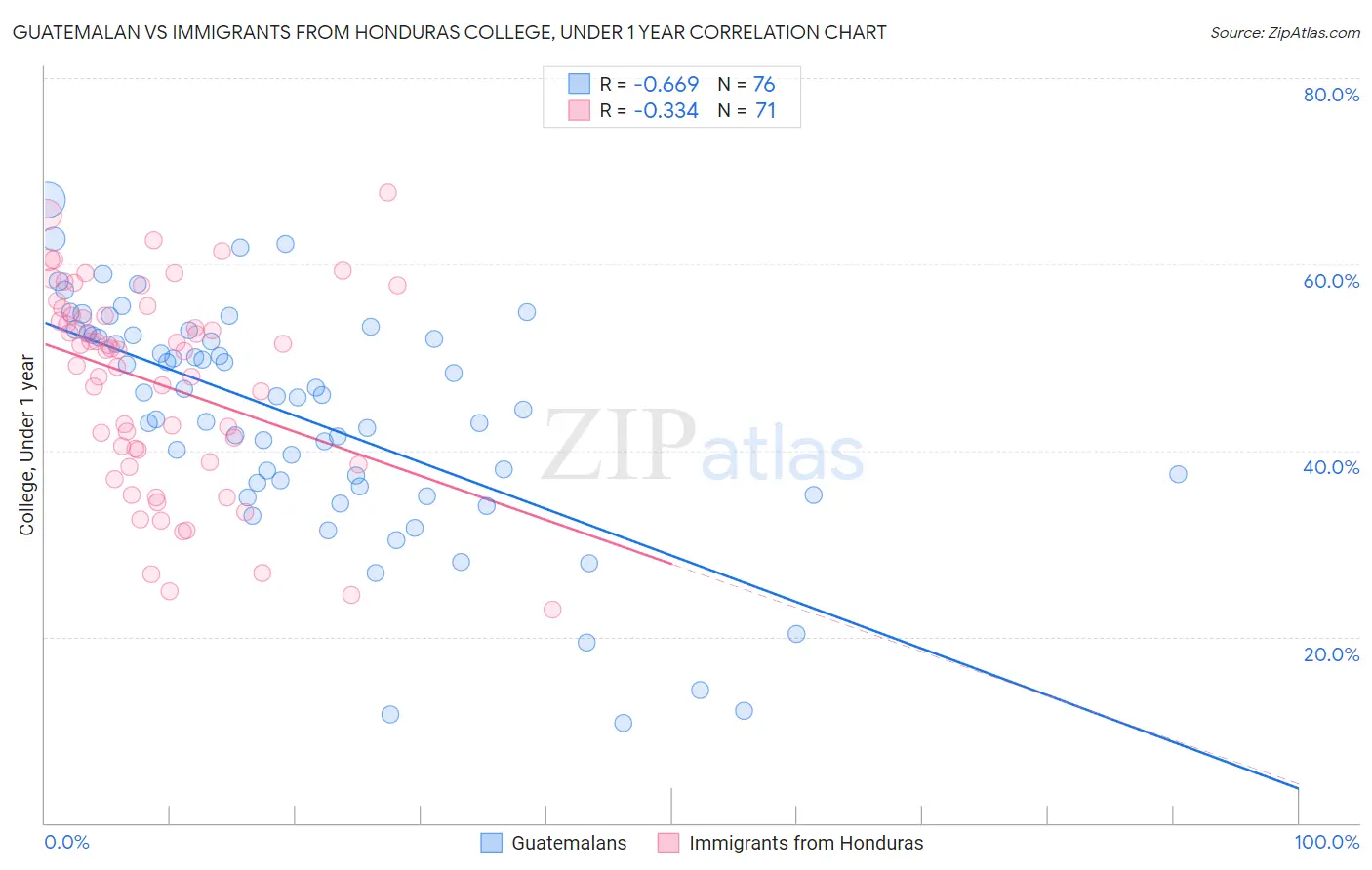 Guatemalan vs Immigrants from Honduras College, Under 1 year