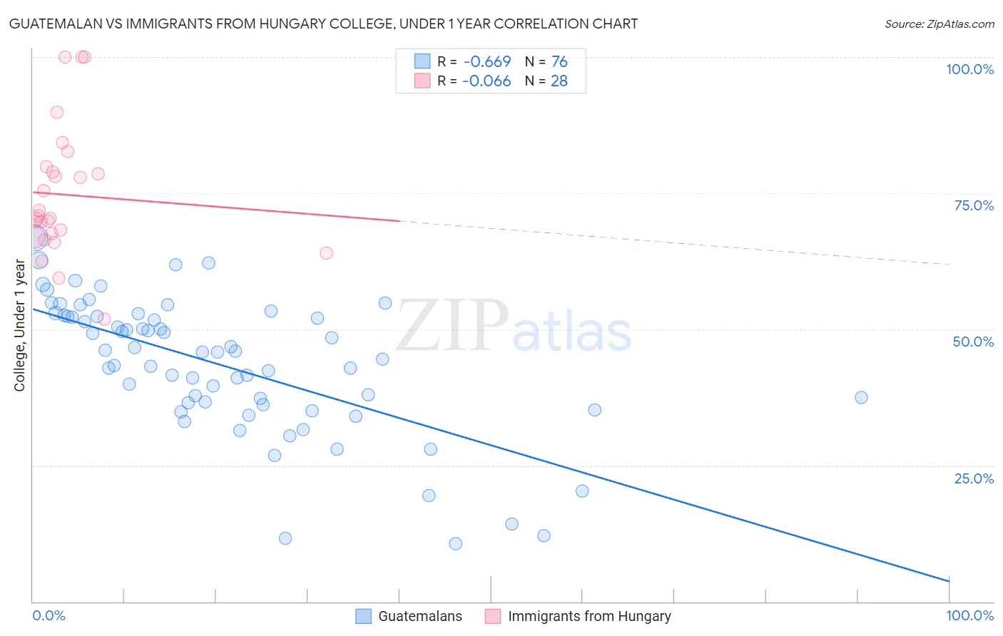 Guatemalan vs Immigrants from Hungary College, Under 1 year