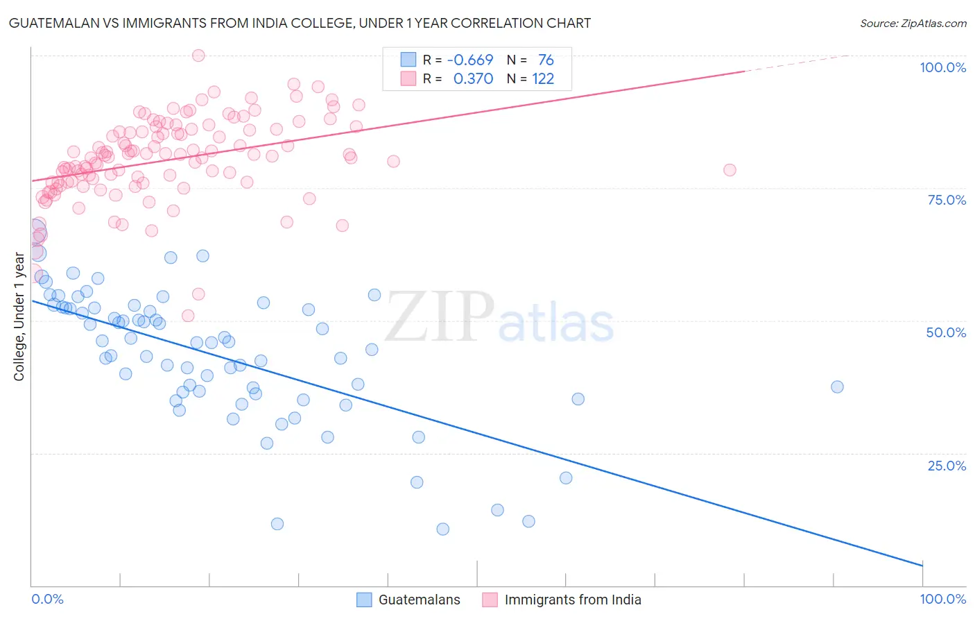 Guatemalan vs Immigrants from India College, Under 1 year