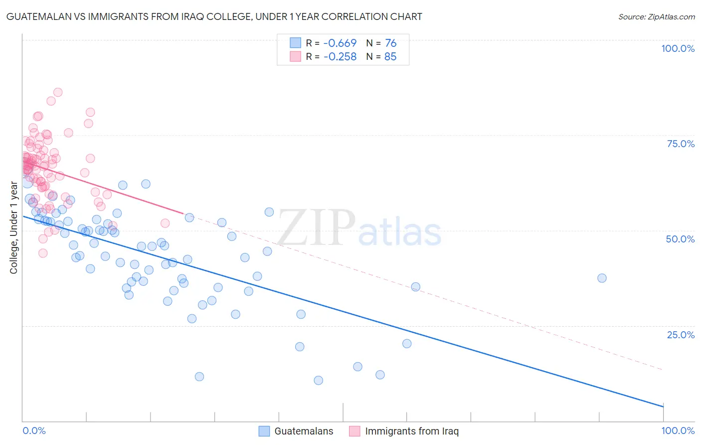 Guatemalan vs Immigrants from Iraq College, Under 1 year