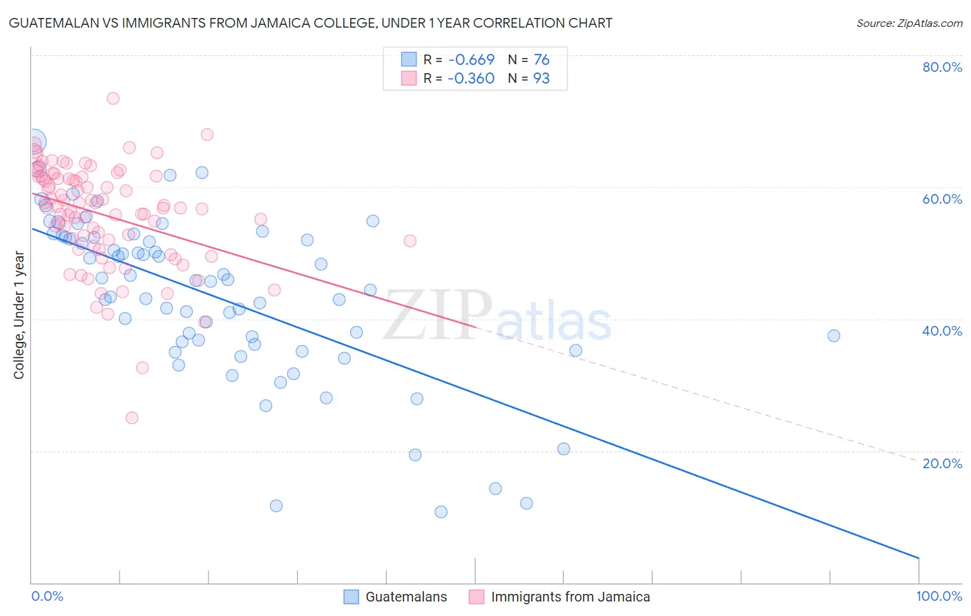 Guatemalan vs Immigrants from Jamaica College, Under 1 year