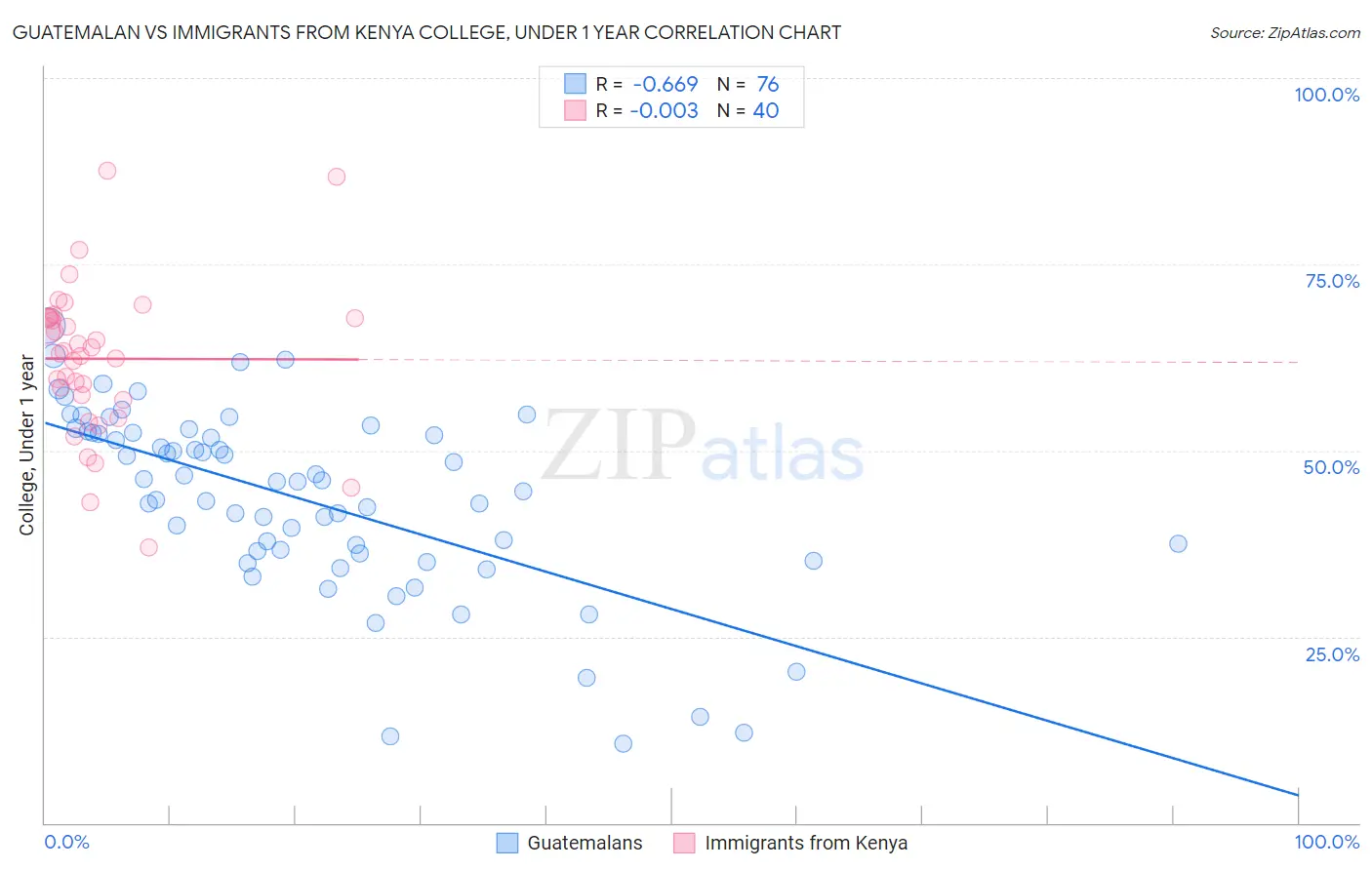 Guatemalan vs Immigrants from Kenya College, Under 1 year