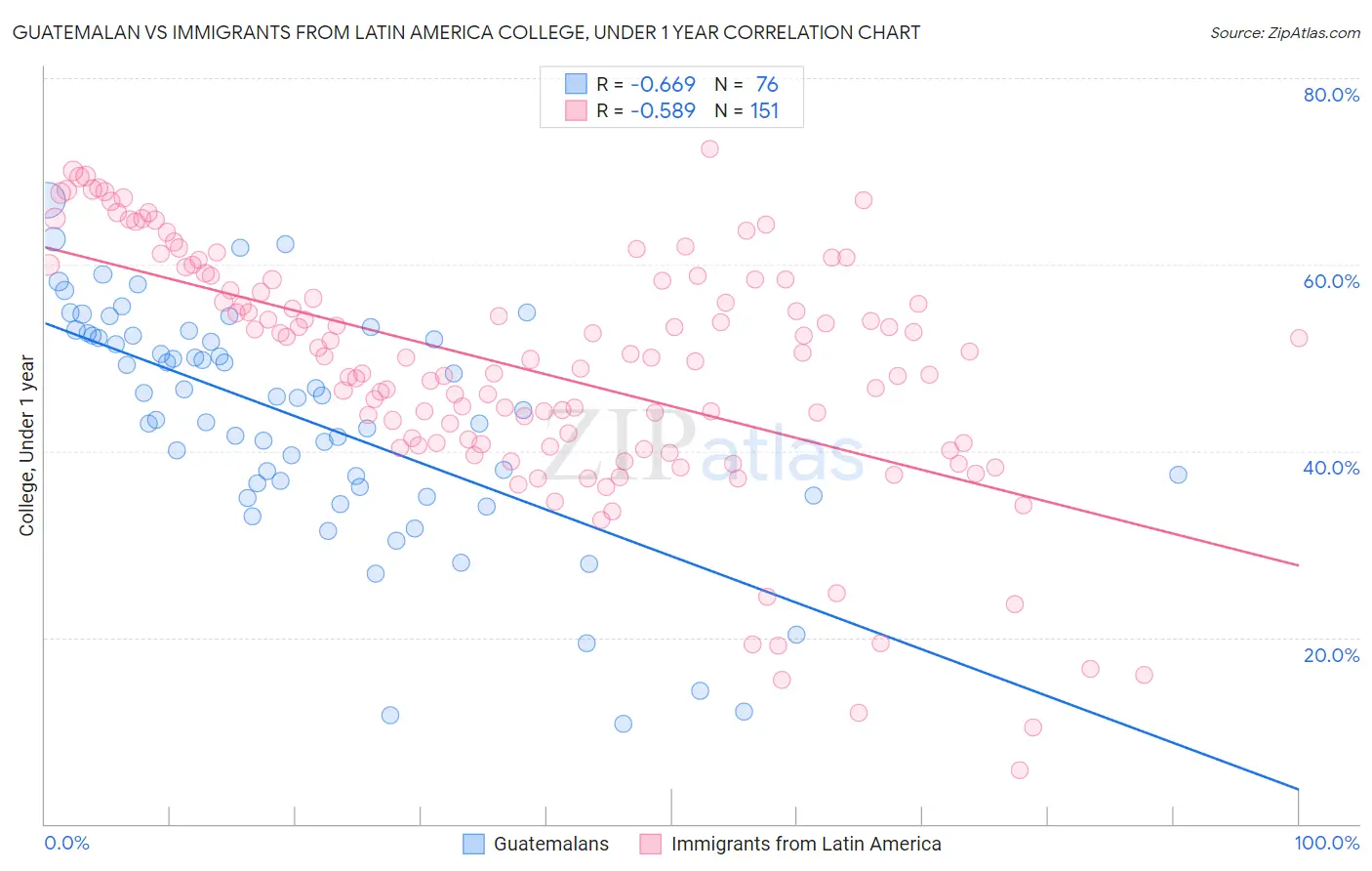 Guatemalan vs Immigrants from Latin America College, Under 1 year