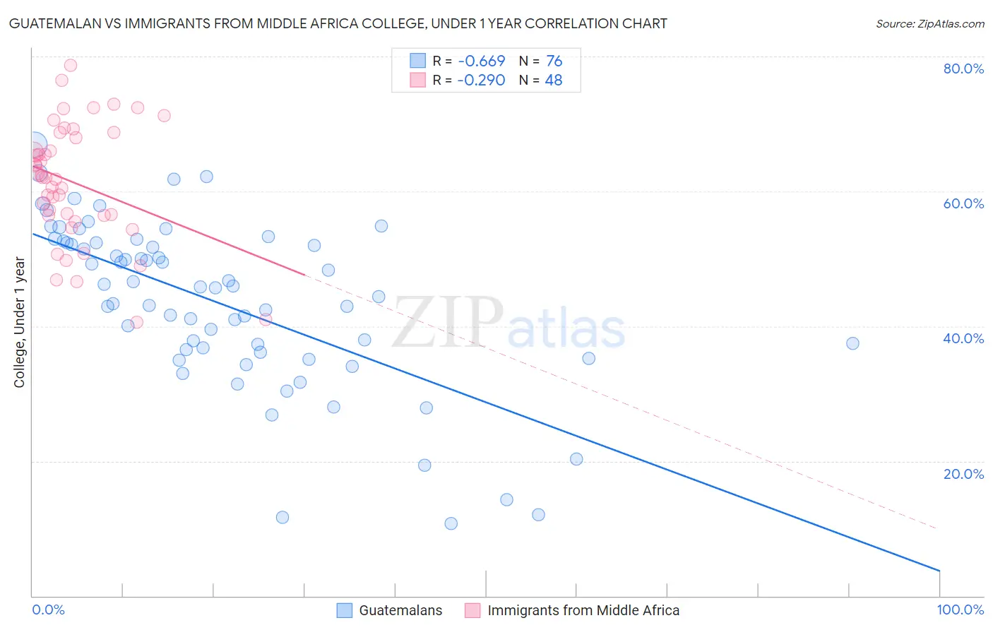 Guatemalan vs Immigrants from Middle Africa College, Under 1 year
