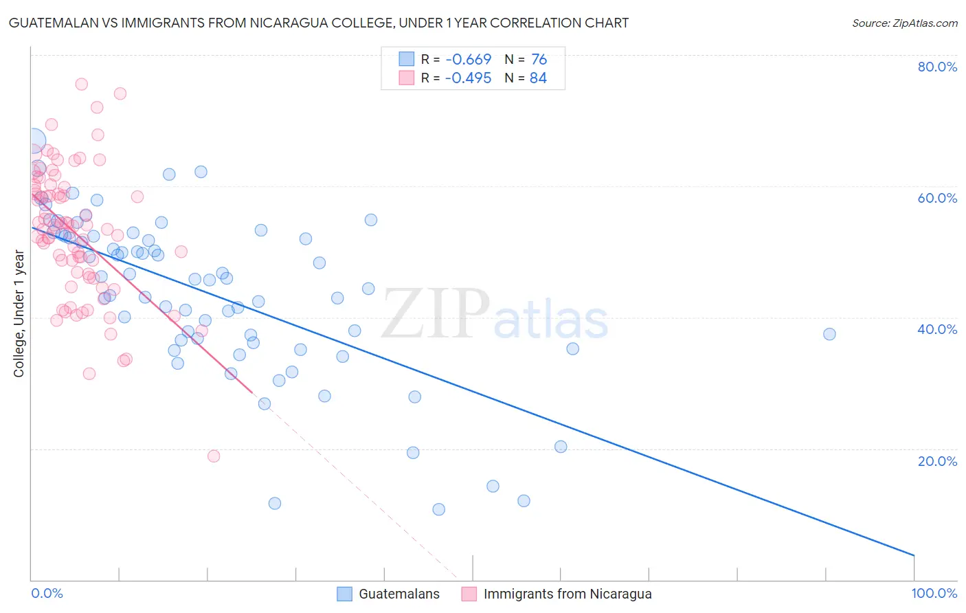 Guatemalan vs Immigrants from Nicaragua College, Under 1 year