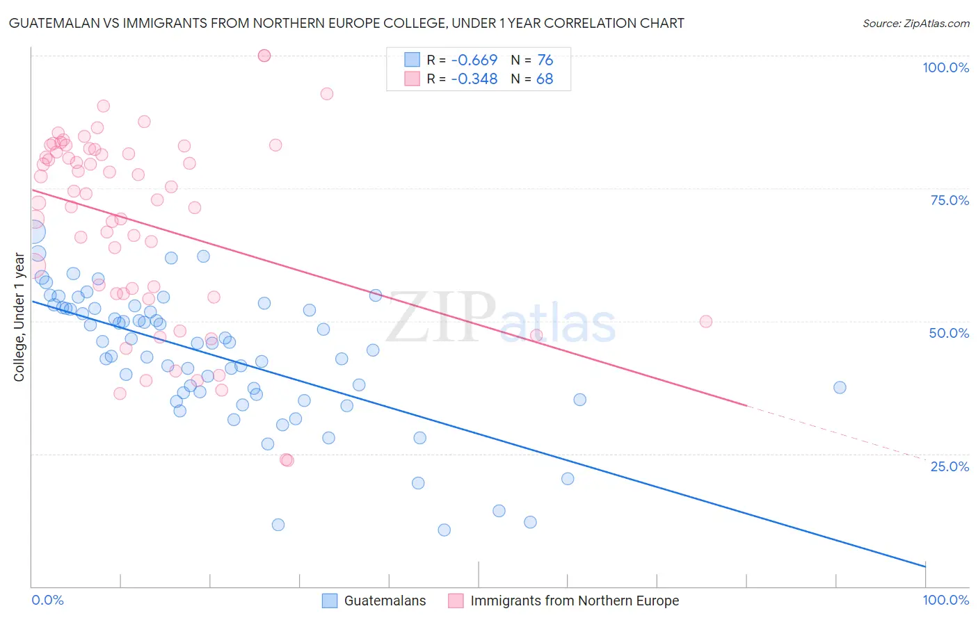 Guatemalan vs Immigrants from Northern Europe College, Under 1 year