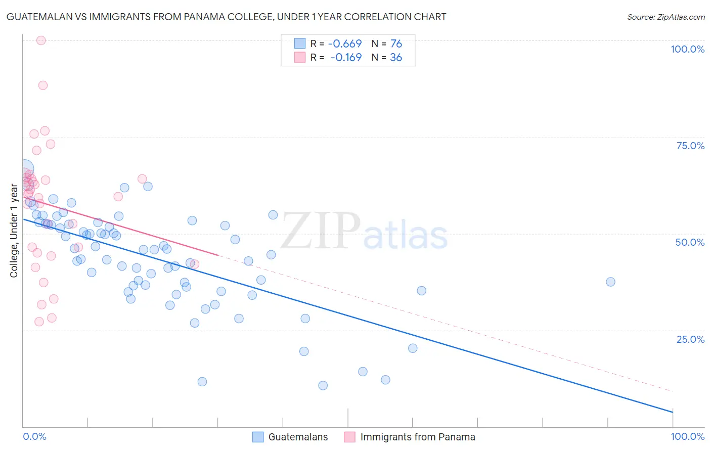 Guatemalan vs Immigrants from Panama College, Under 1 year