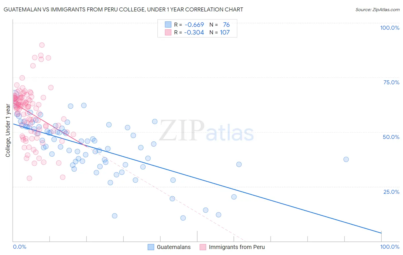 Guatemalan vs Immigrants from Peru College, Under 1 year