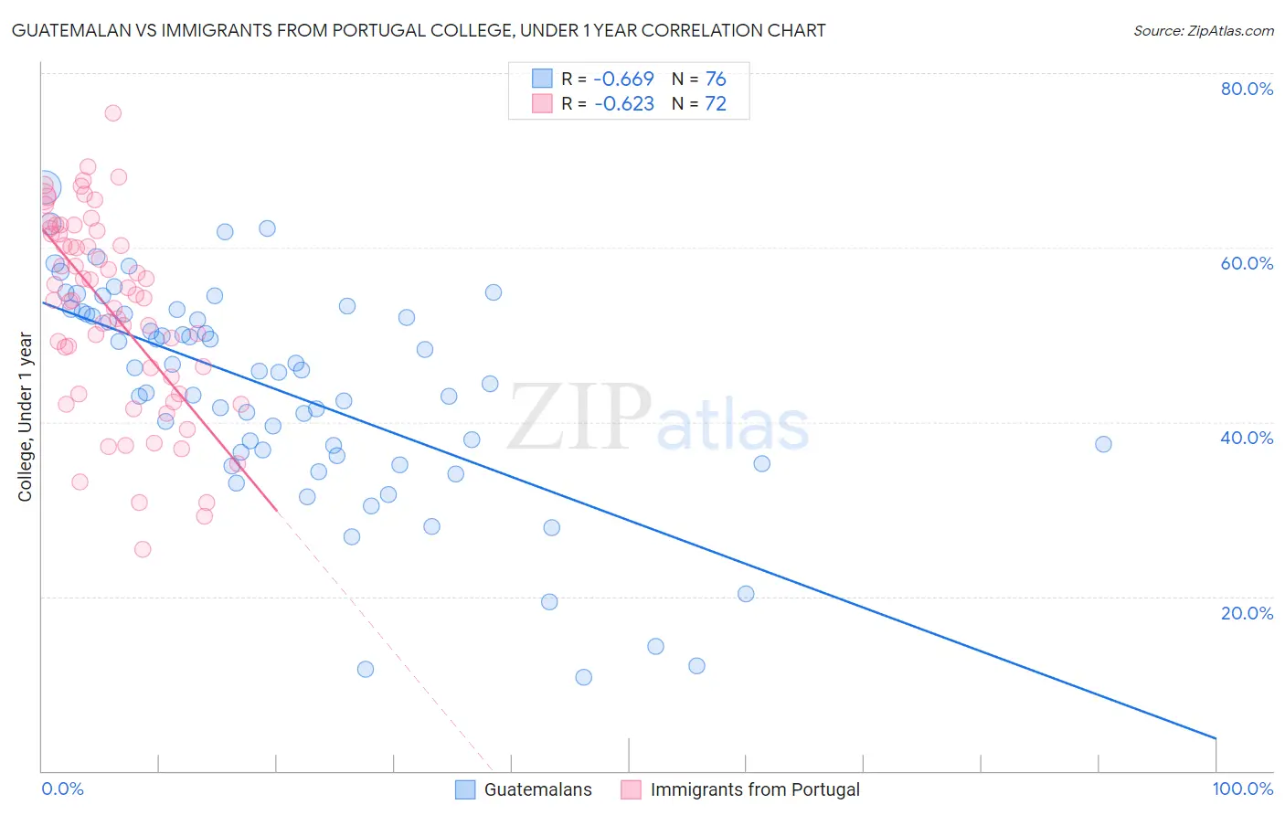 Guatemalan vs Immigrants from Portugal College, Under 1 year