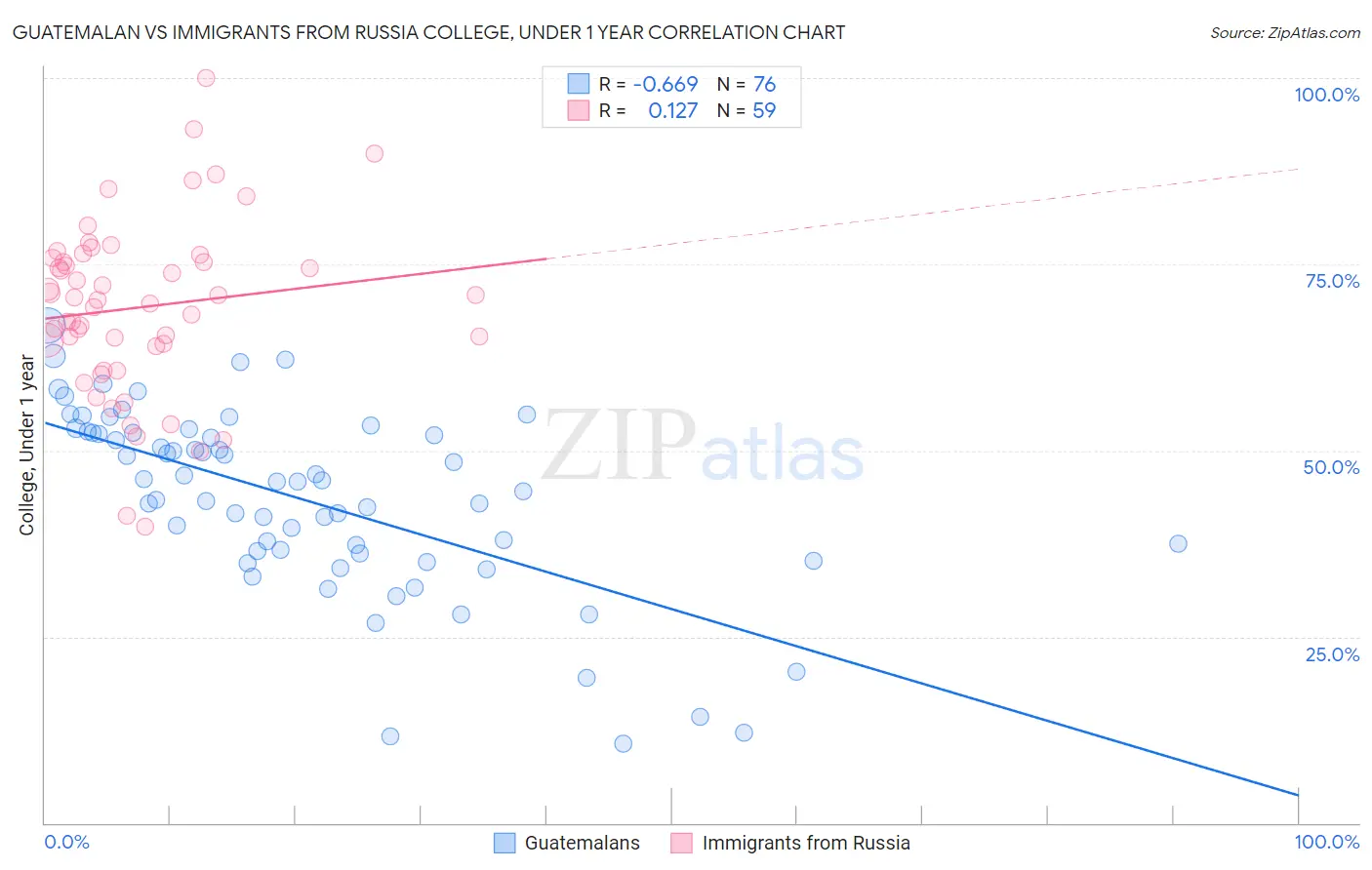 Guatemalan vs Immigrants from Russia College, Under 1 year