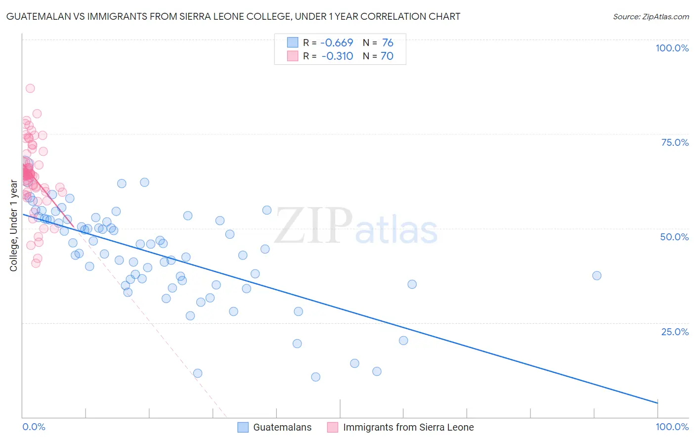 Guatemalan vs Immigrants from Sierra Leone College, Under 1 year