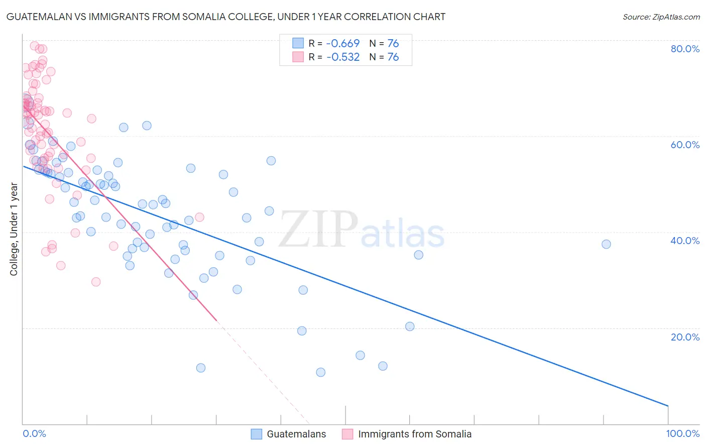 Guatemalan vs Immigrants from Somalia College, Under 1 year