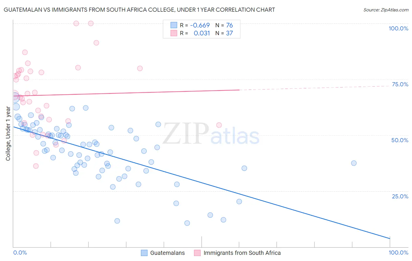 Guatemalan vs Immigrants from South Africa College, Under 1 year