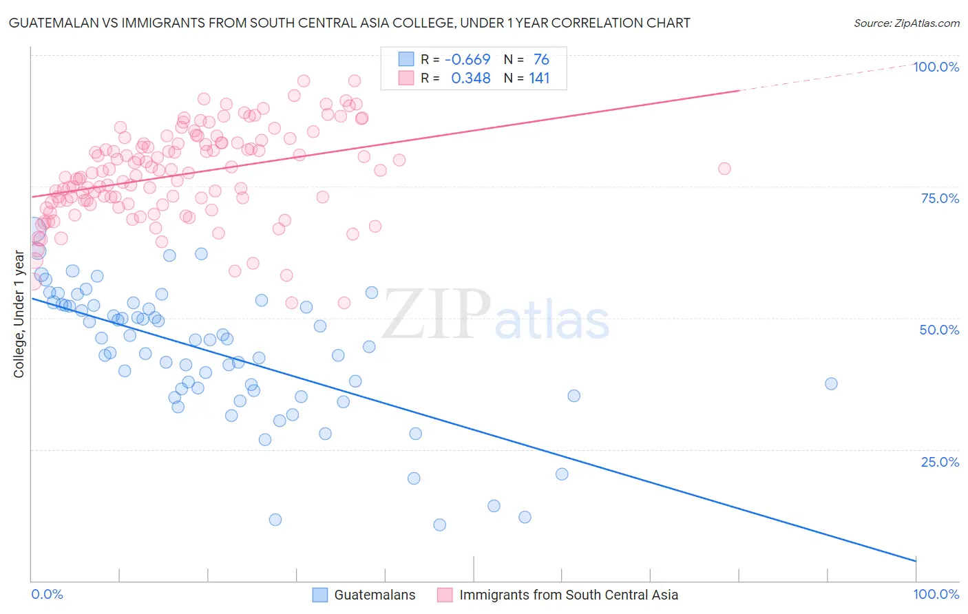 Guatemalan vs Immigrants from South Central Asia College, Under 1 year