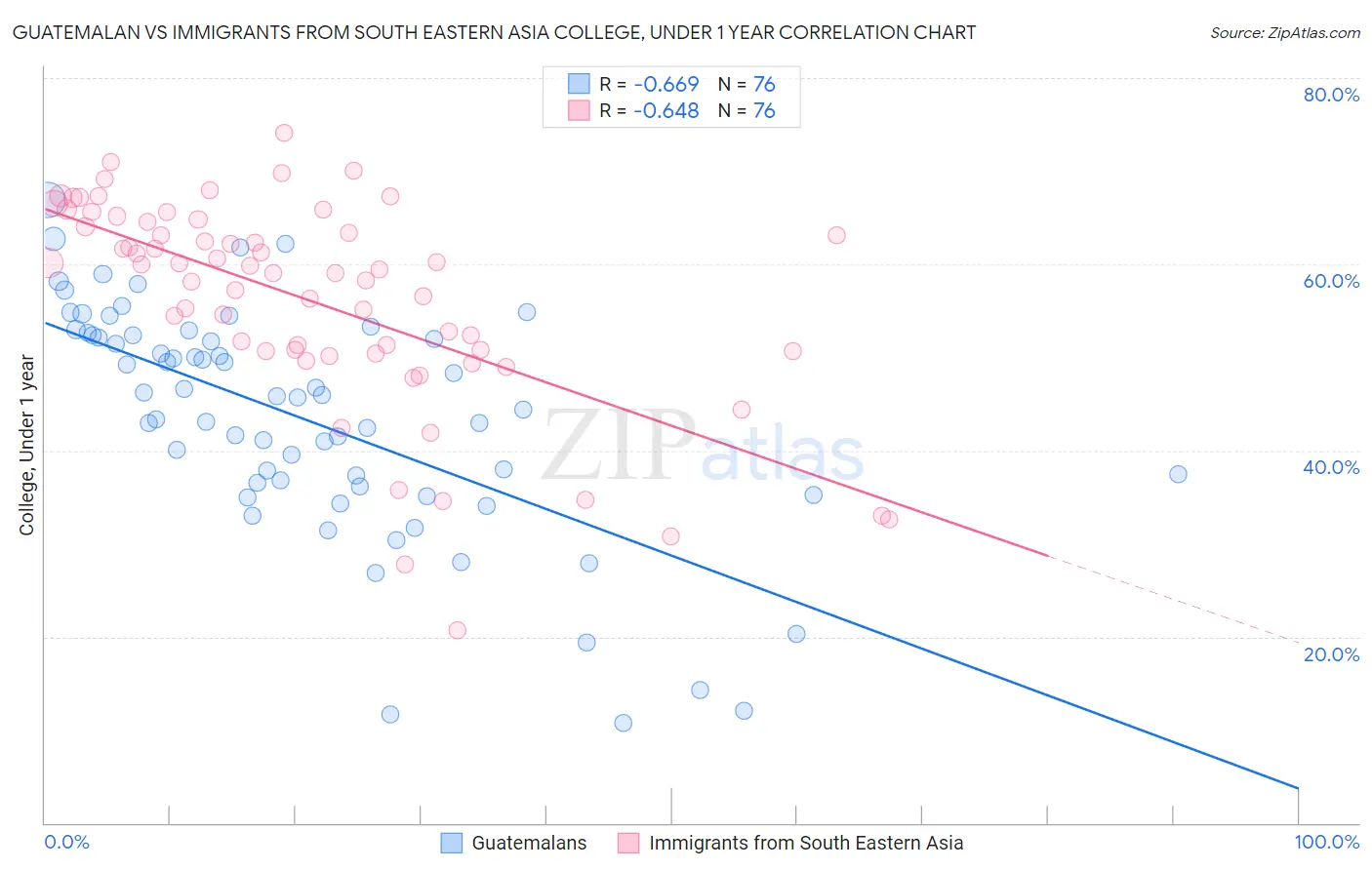 Guatemalan vs Immigrants from South Eastern Asia College, Under 1 year