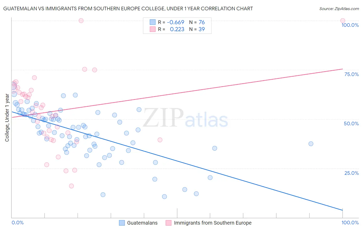 Guatemalan vs Immigrants from Southern Europe College, Under 1 year