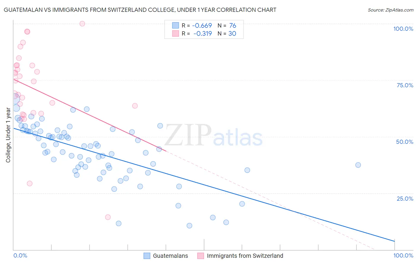 Guatemalan vs Immigrants from Switzerland College, Under 1 year