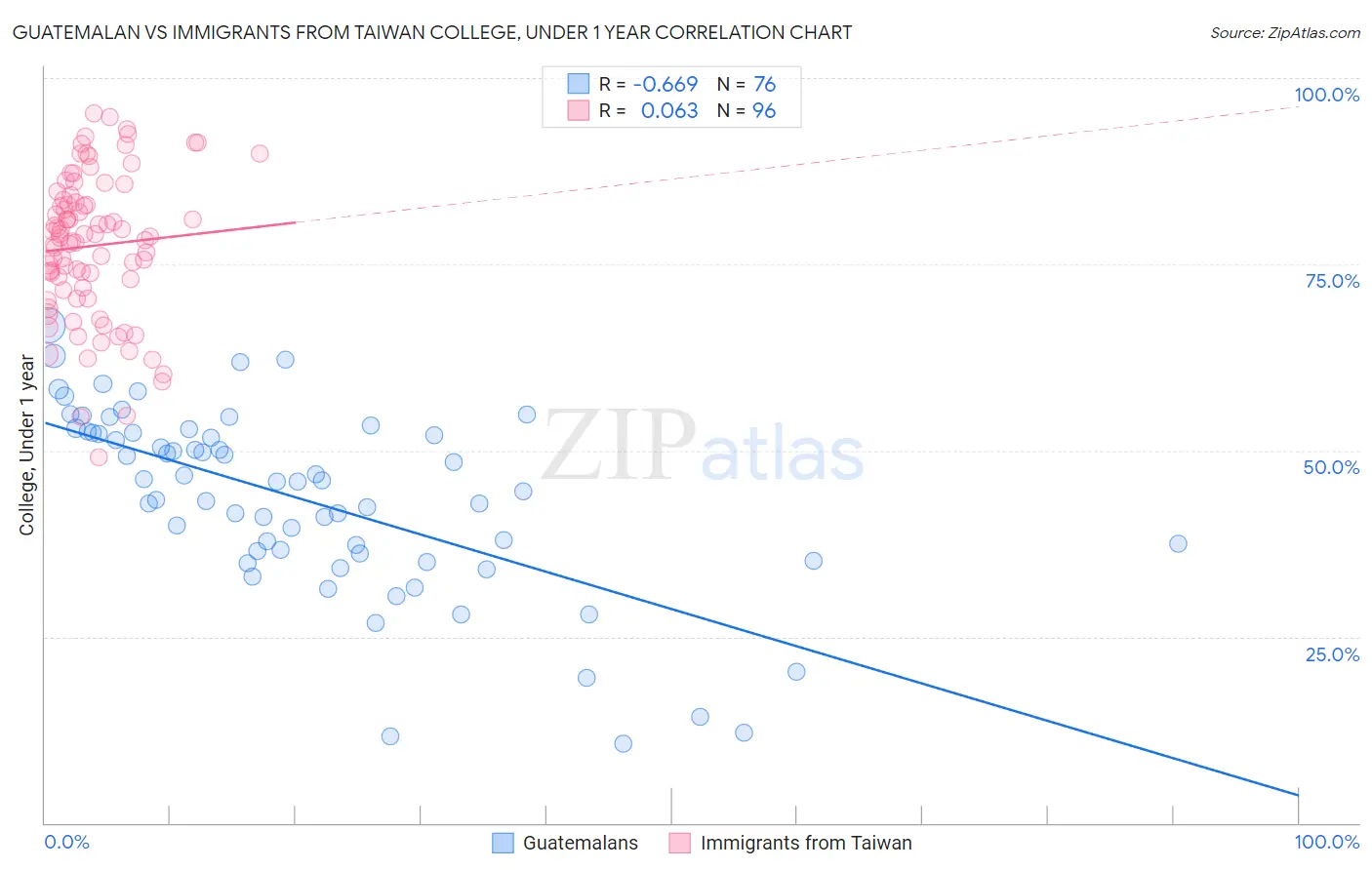 Guatemalan vs Immigrants from Taiwan College, Under 1 year