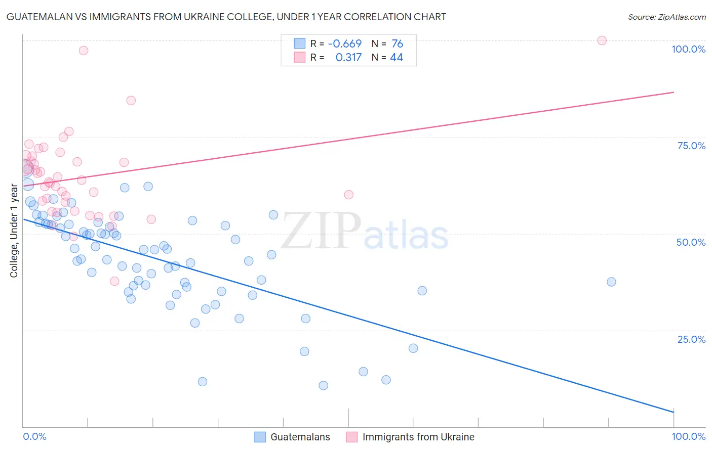Guatemalan vs Immigrants from Ukraine College, Under 1 year