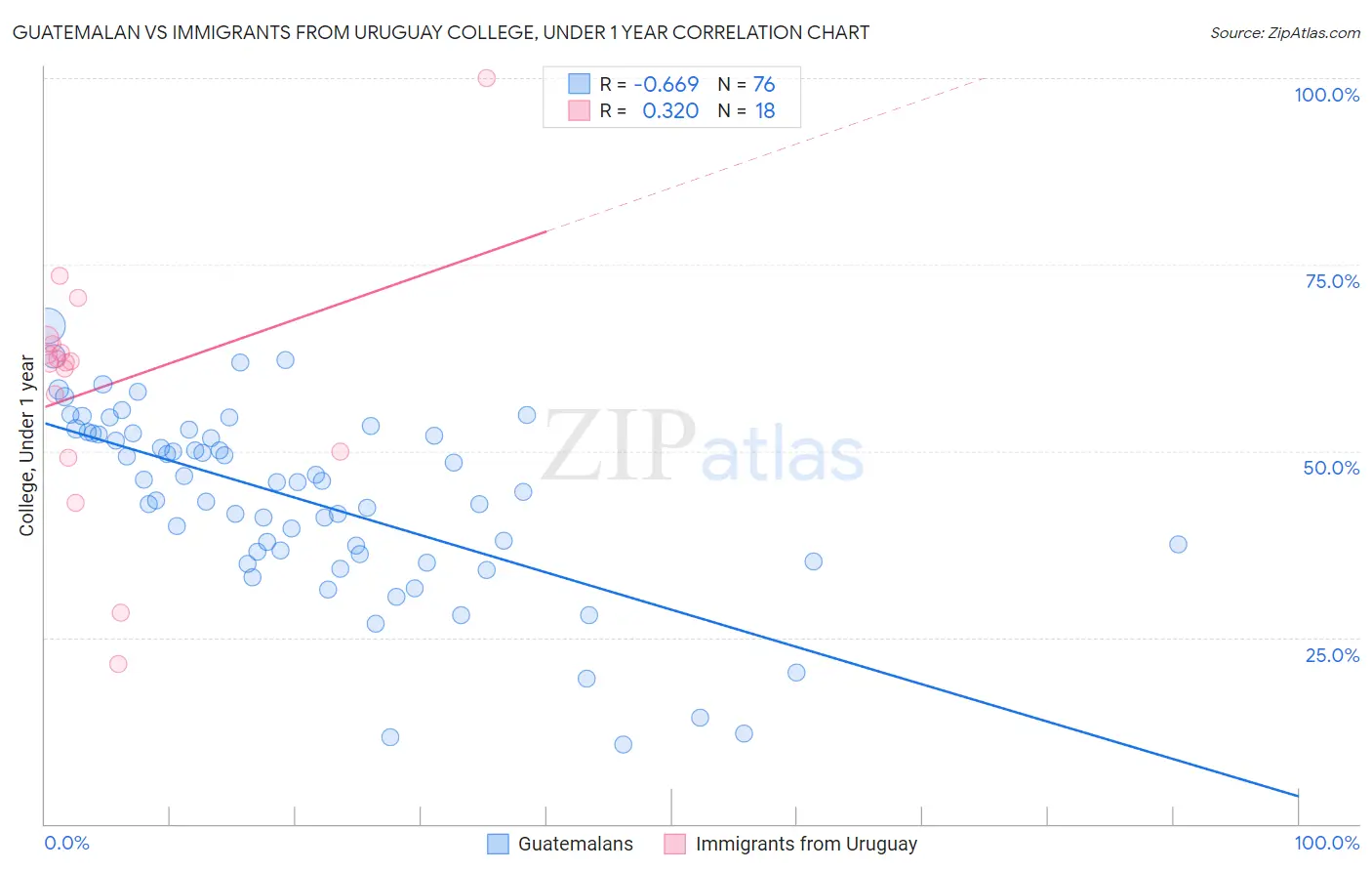 Guatemalan vs Immigrants from Uruguay College, Under 1 year