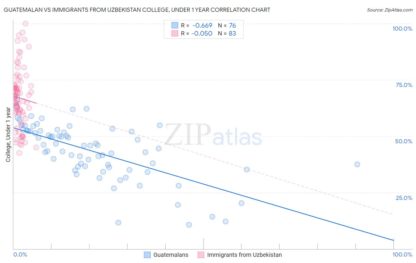 Guatemalan vs Immigrants from Uzbekistan College, Under 1 year