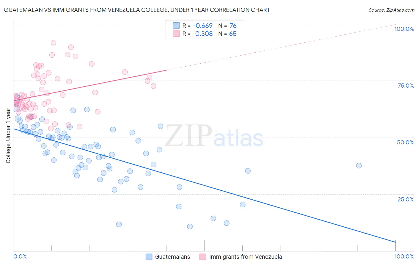 Guatemalan vs Immigrants from Venezuela College, Under 1 year