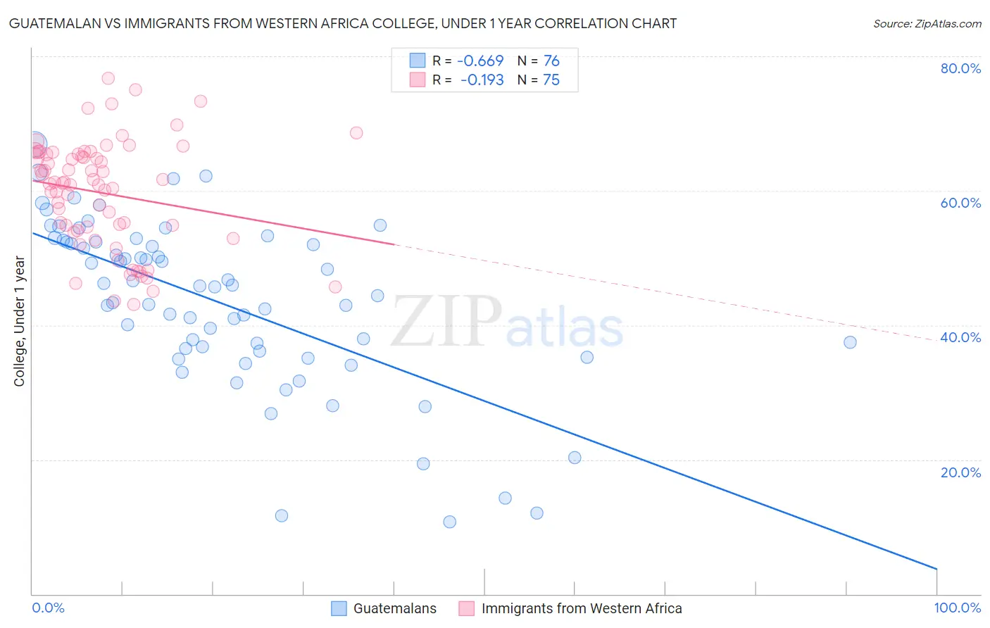 Guatemalan vs Immigrants from Western Africa College, Under 1 year
