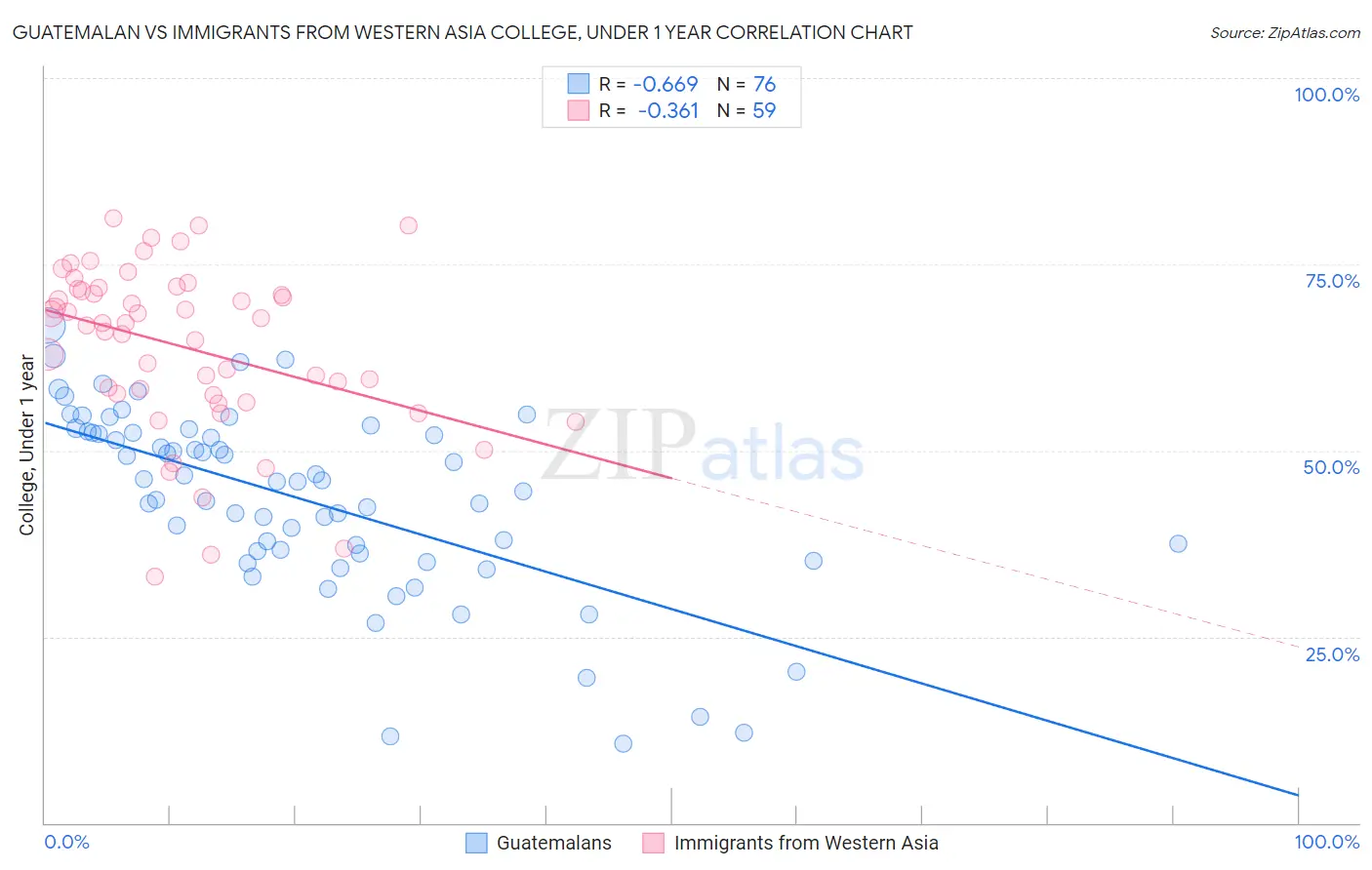 Guatemalan vs Immigrants from Western Asia College, Under 1 year