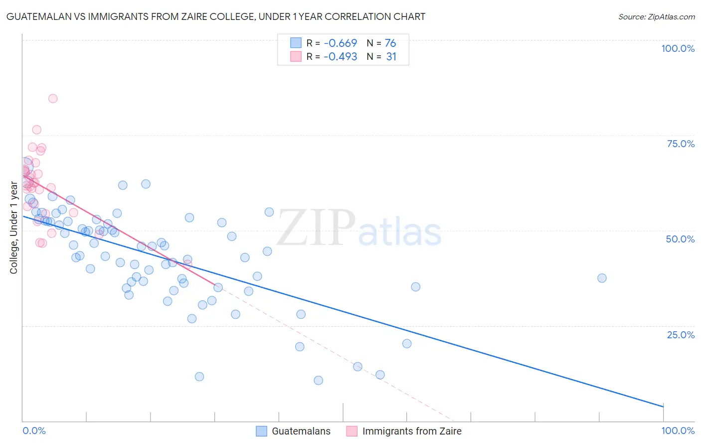 Guatemalan vs Immigrants from Zaire College, Under 1 year