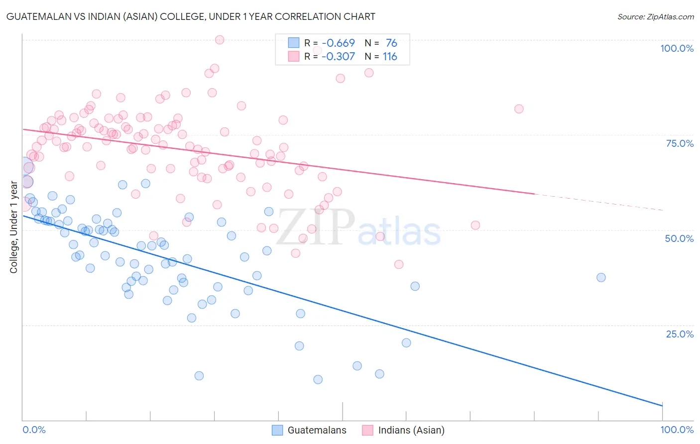 Guatemalan vs Indian (Asian) College, Under 1 year