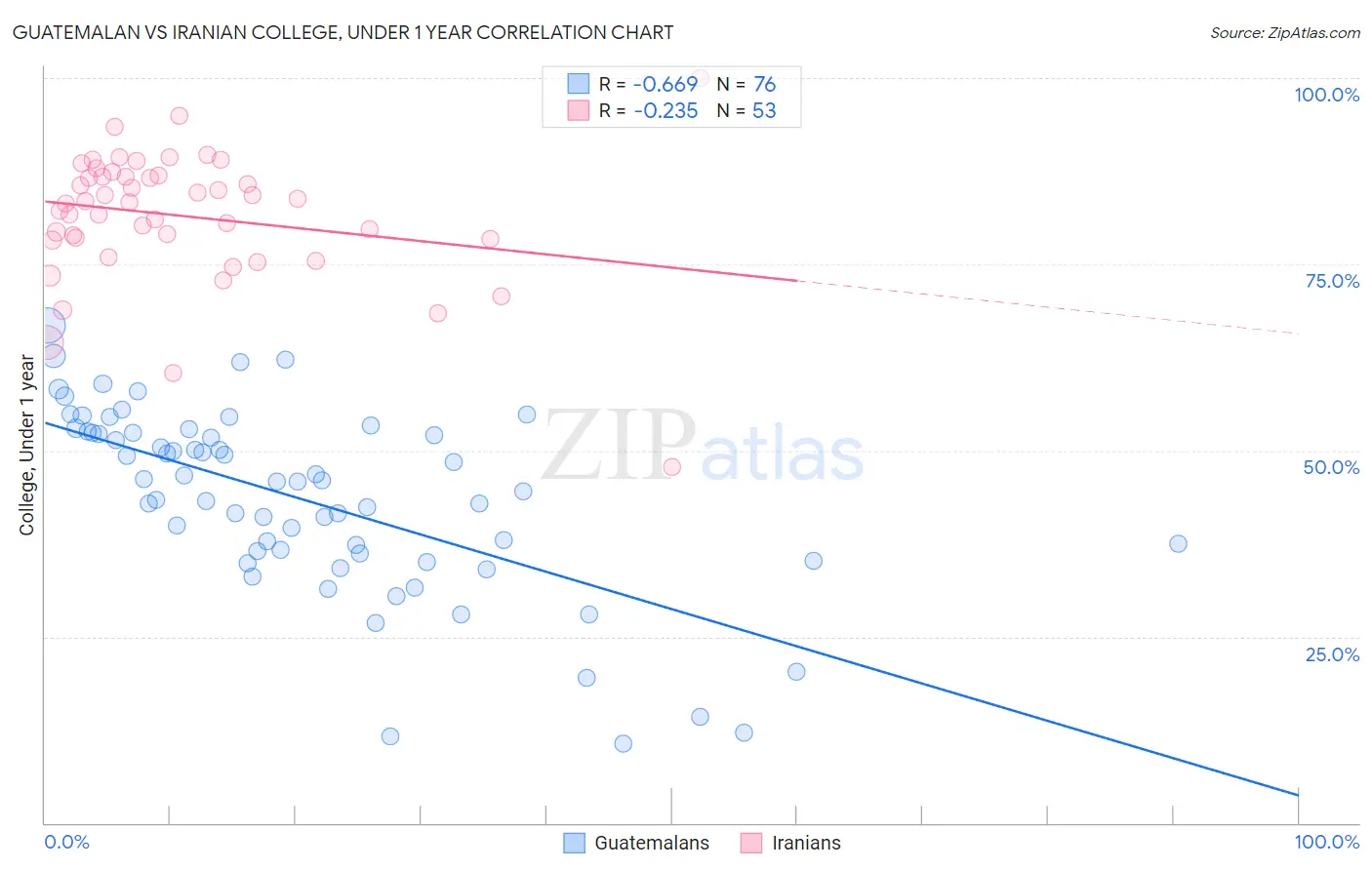 Guatemalan vs Iranian College, Under 1 year