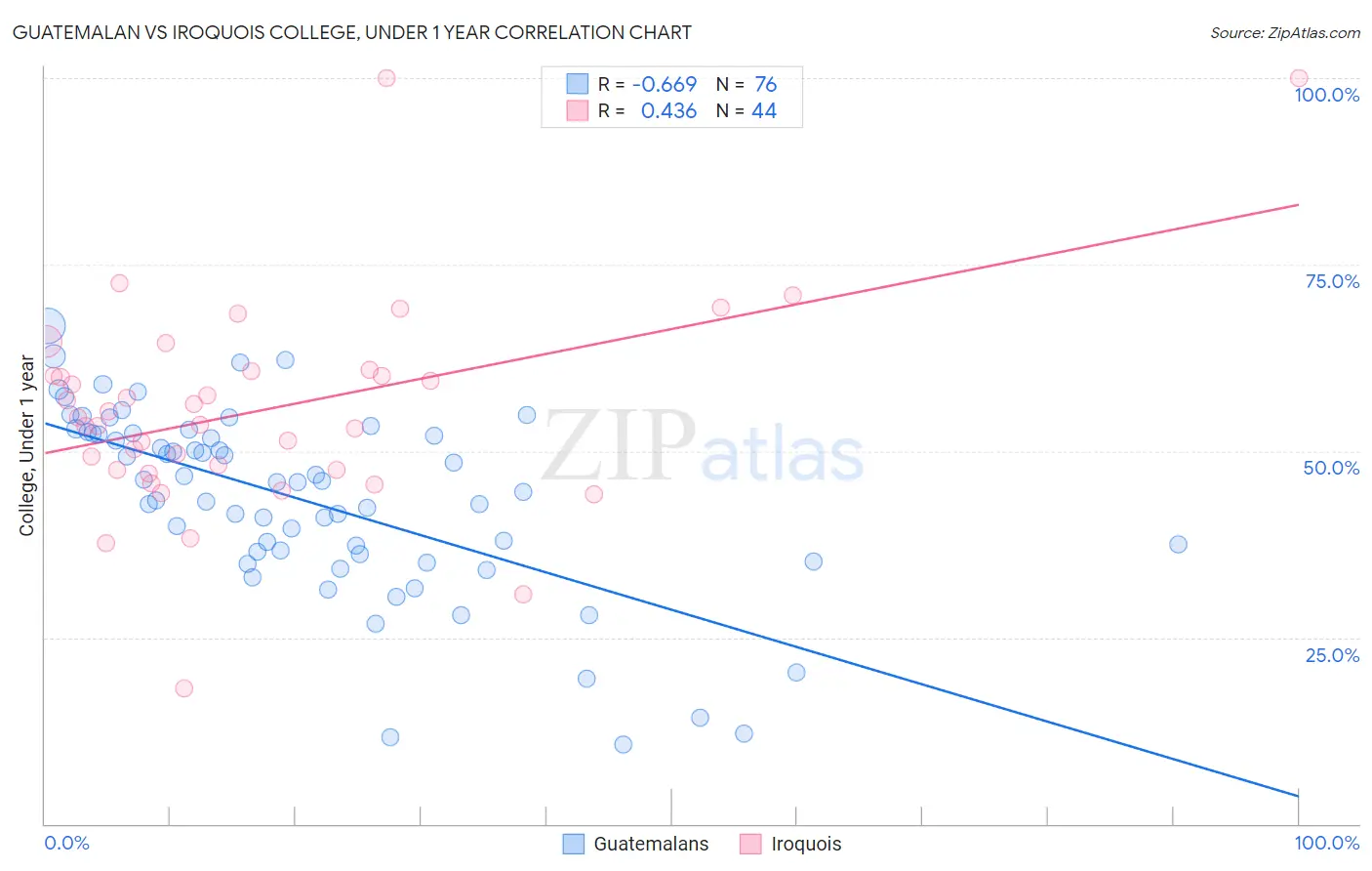Guatemalan vs Iroquois College, Under 1 year
