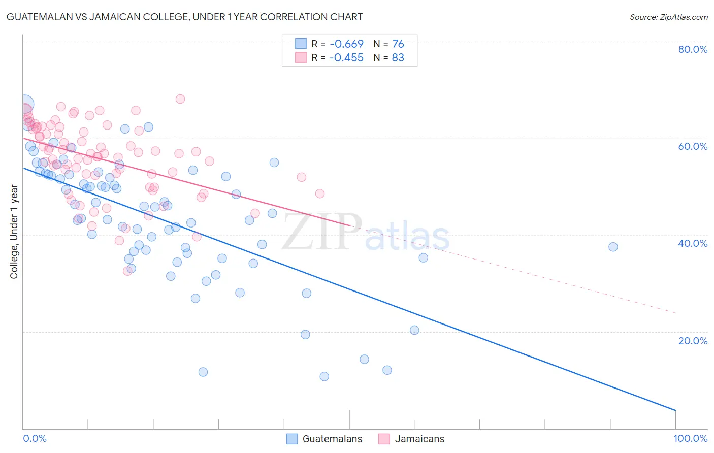 Guatemalan vs Jamaican College, Under 1 year