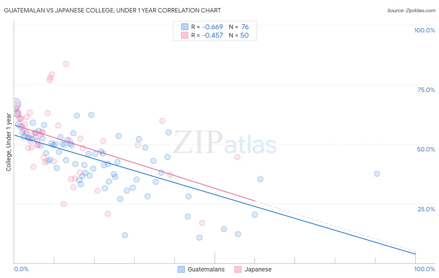 Guatemalan vs Japanese College, Under 1 year