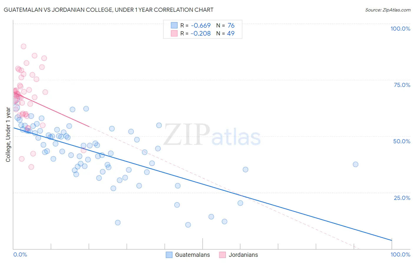 Guatemalan vs Jordanian College, Under 1 year