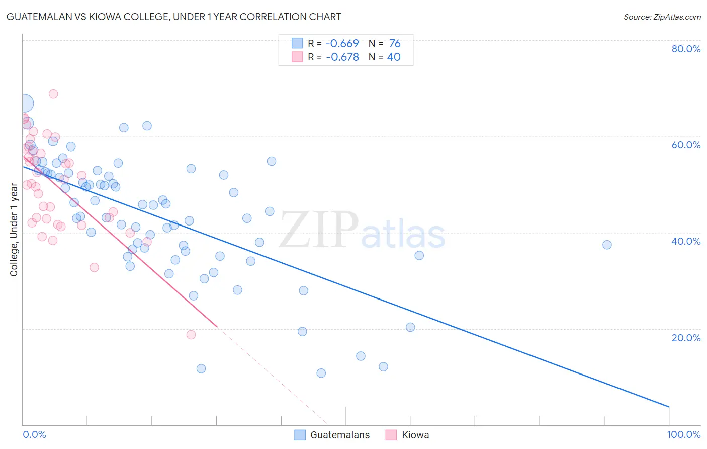 Guatemalan vs Kiowa College, Under 1 year