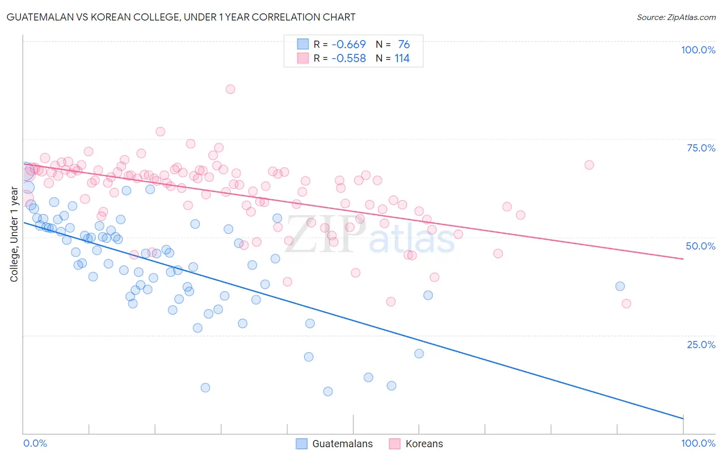 Guatemalan vs Korean College, Under 1 year