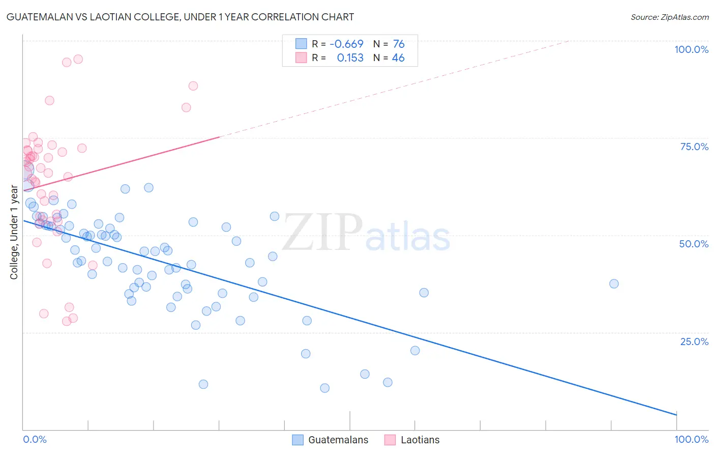 Guatemalan vs Laotian College, Under 1 year