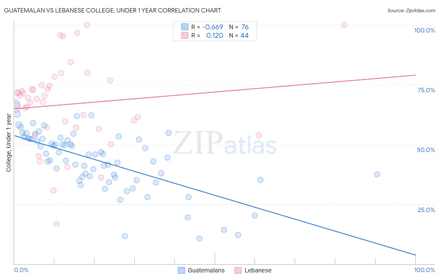 Guatemalan vs Lebanese College, Under 1 year