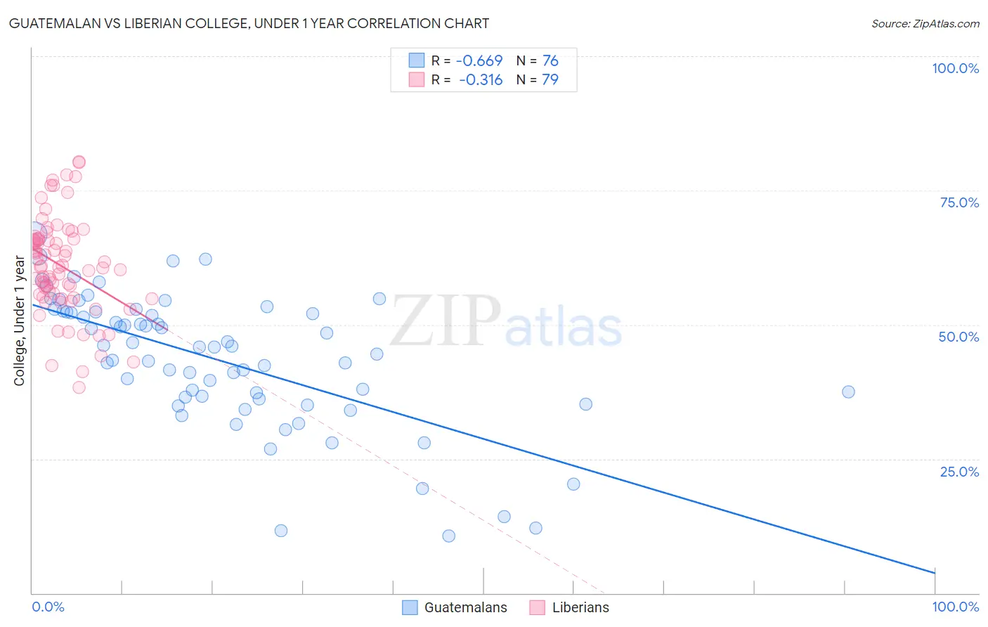 Guatemalan vs Liberian College, Under 1 year