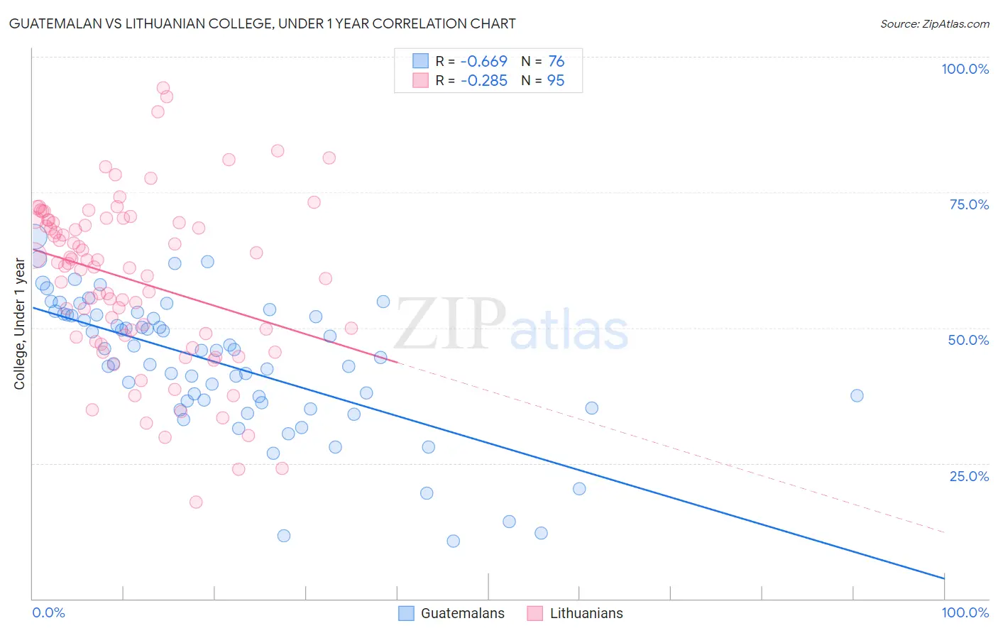 Guatemalan vs Lithuanian College, Under 1 year