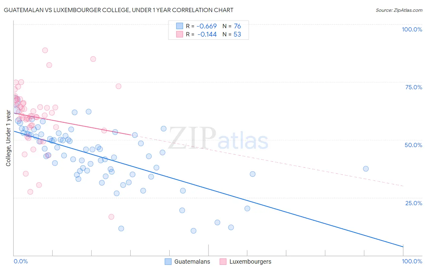 Guatemalan vs Luxembourger College, Under 1 year