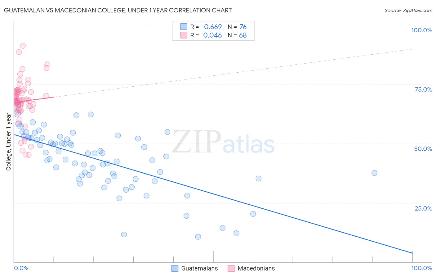 Guatemalan vs Macedonian College, Under 1 year