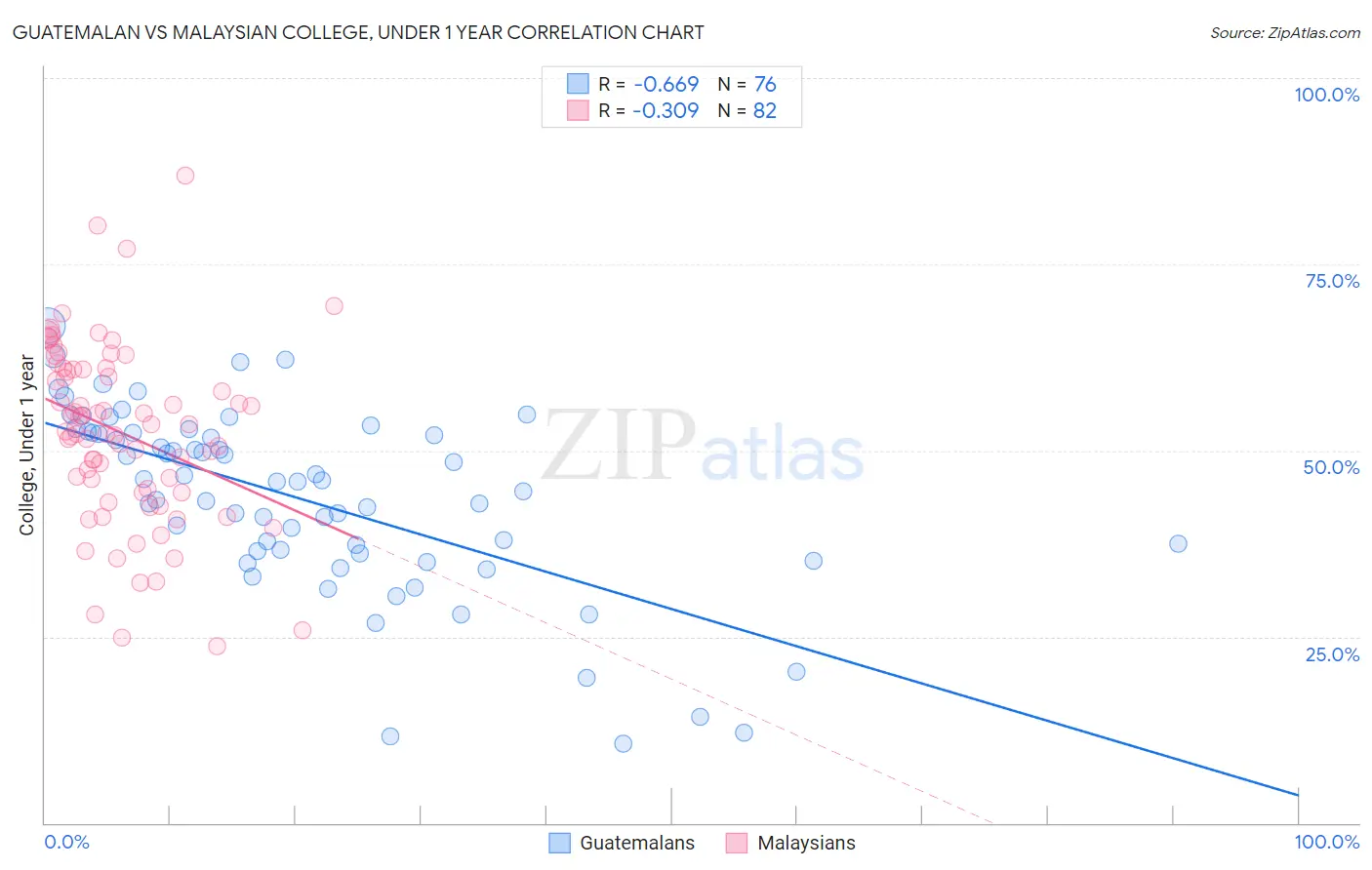 Guatemalan vs Malaysian College, Under 1 year